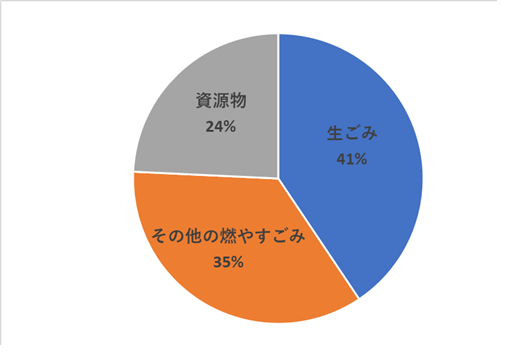 組成調査円グラフ