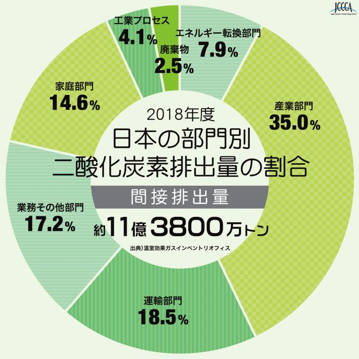 JCCCA日本の部門別二酸化炭素排出量(2018年度)
