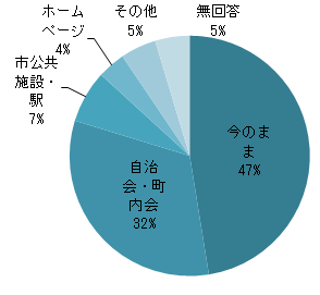 Q11円グラフ