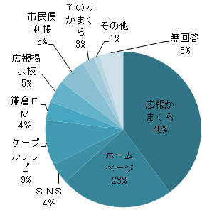 Q12　円グラフ