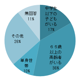 Q16　円グラフ
