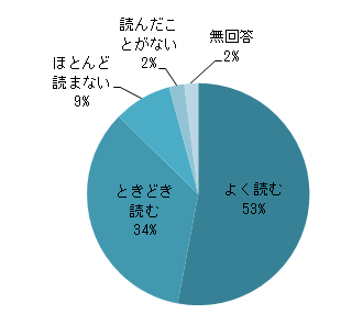 Q2円グラフ