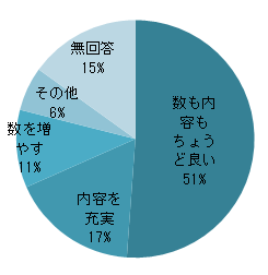 Q7円グラフ