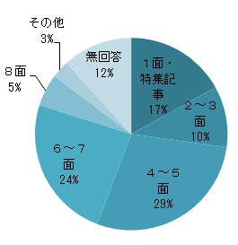 Q8円グラフ