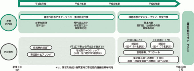 鎌倉市都市マスタープラン策定プログラムの図