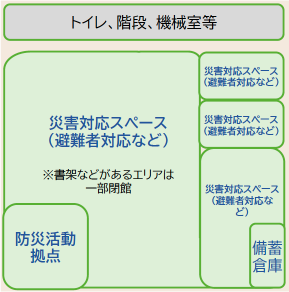 災害時の利用イメージ