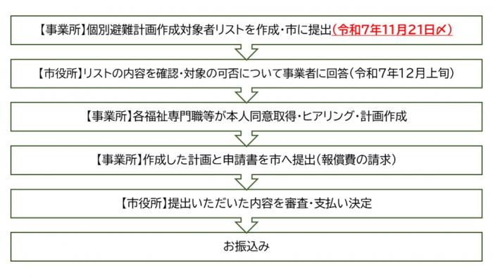 事務の流れ・スケジュール