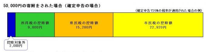 50,000の寄附をされた場合のグラフ（確定申告の場合）