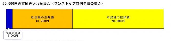 50,000の寄附をされた場合のグラフ（ワンストップ特例の場合）