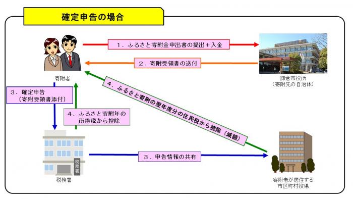 寄附金控除の手続（確定申告の場合）