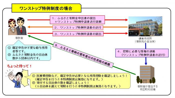 寄附金控除の手続（ワンストップ特例の場合）