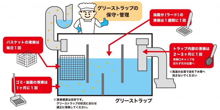 グリーストラップ_保守管理