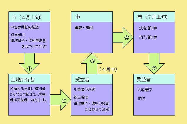 負担金の減免のフロー図