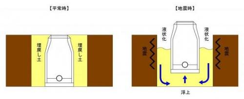 マンホールの浮上