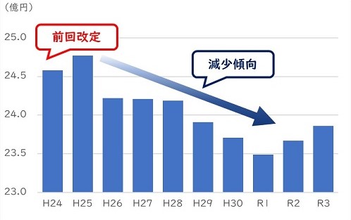 減少グラフ