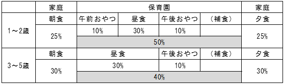 栄養目標量の考え方