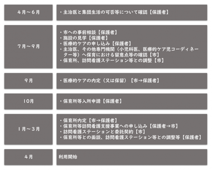 4月入所希望の場合の標準的な流れ