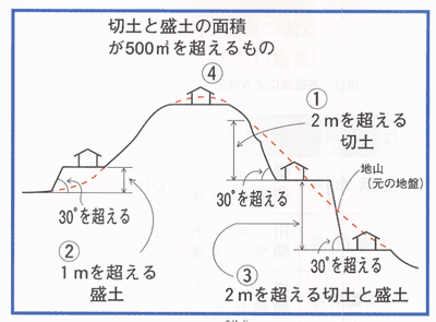 許可が必要な例