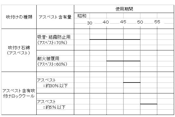 吹付け石綿が使用されていた期間と含有量