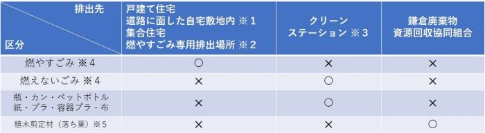 清掃ごみの出し方