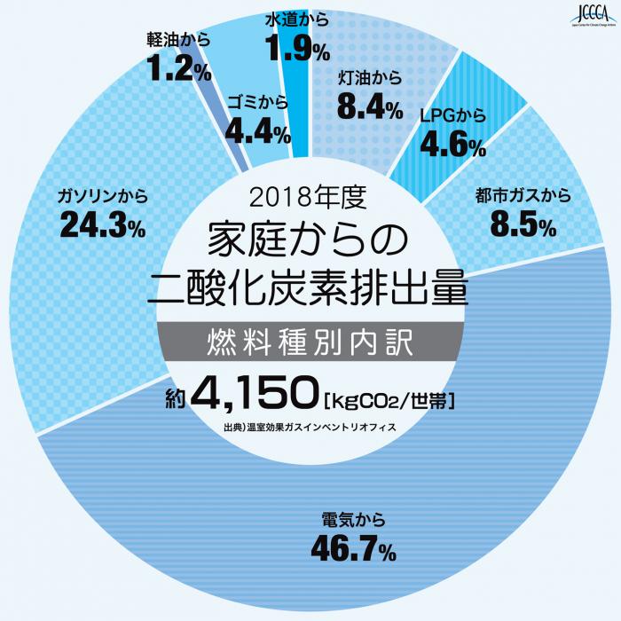 JCCCA家庭からの二酸化炭素排出量（2018年度）