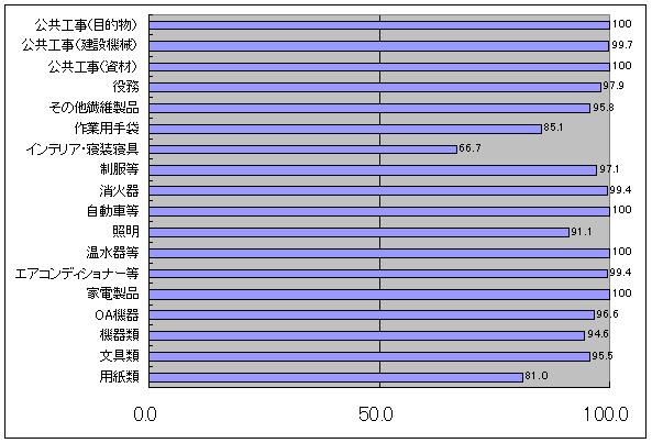 H20グリーン購入適合品調達率