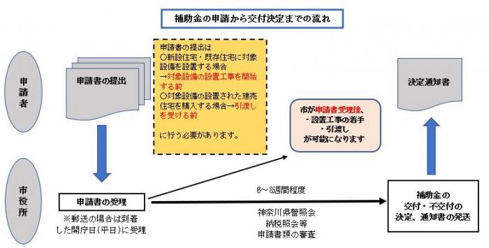 補助設備申請