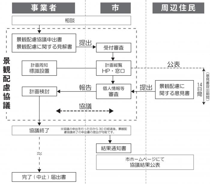 景観配慮協議フロー図