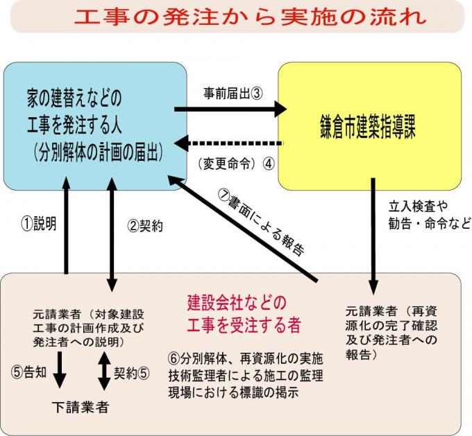 リサイクル法（フロー）