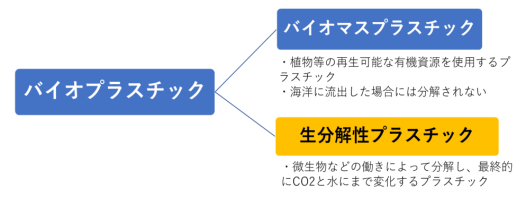 バイオプラスティックについて