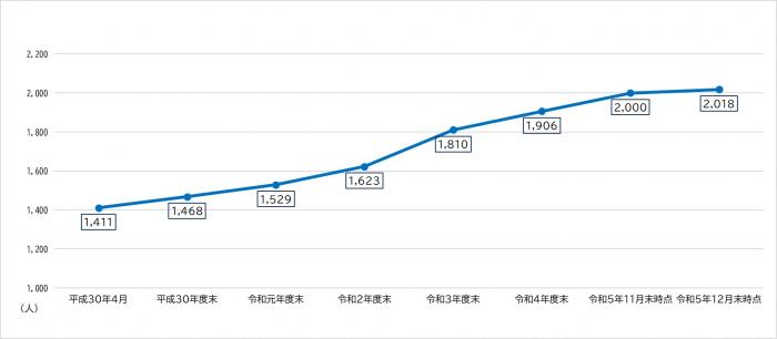 就労者数の推移