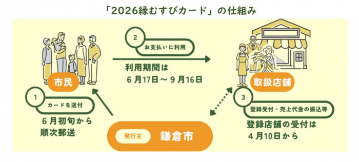 縁結びカードの仕組み