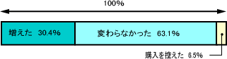 グラフ：意識の変化