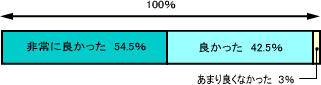 グラフ：利用者の感想