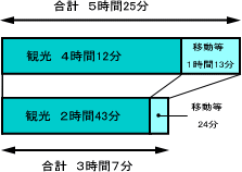 グラフ：駐車時間