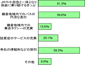 グラフ：より利用しやすくするための取組