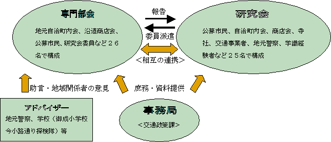 図：専門部会と研究会の関係図