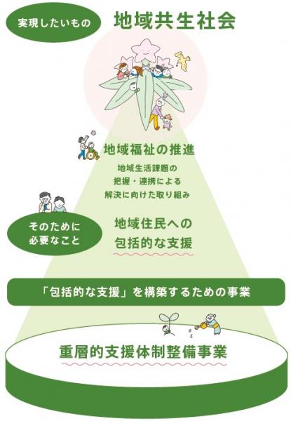重層