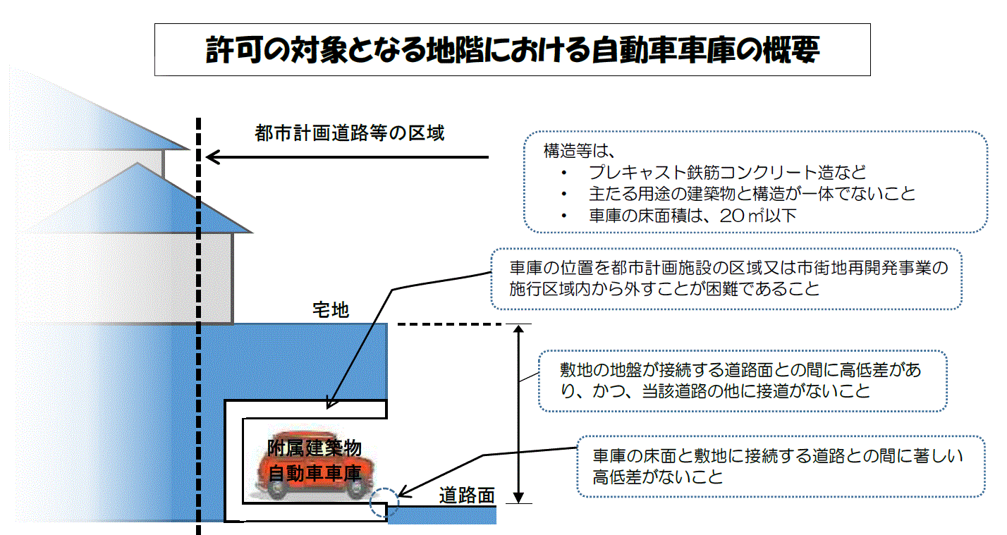 車庫の要件