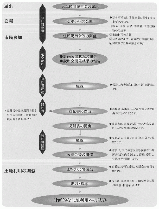 大規模開発事業手続きの流れ
