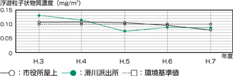  浮遊粒子状物質濃度経年変化の表