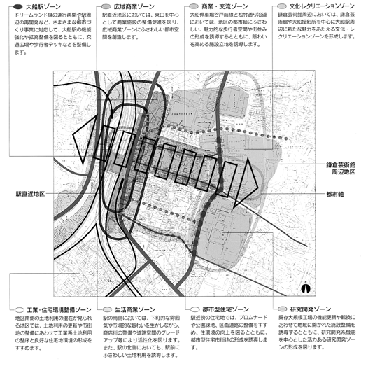 土地利用等の方向の図