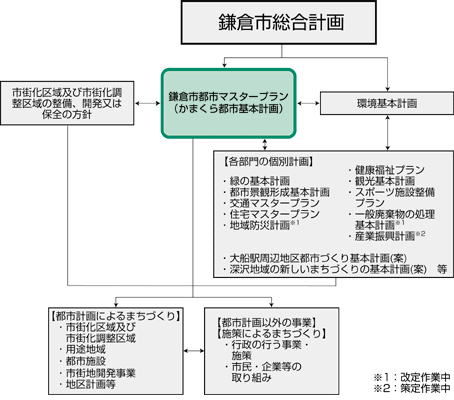 鎌倉市都市マスタープランの位置づけの図