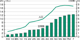 人口と世帯数の推移の図