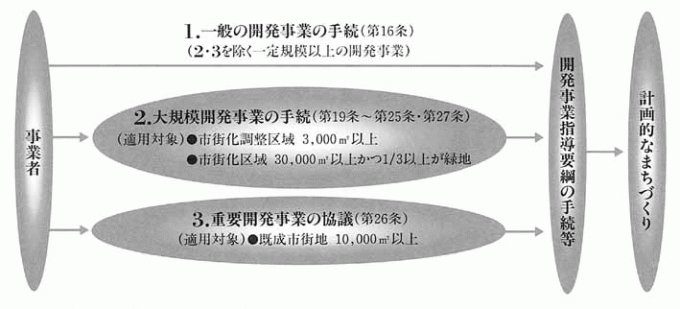 開発事業の手続の概要（まちづくり条例）