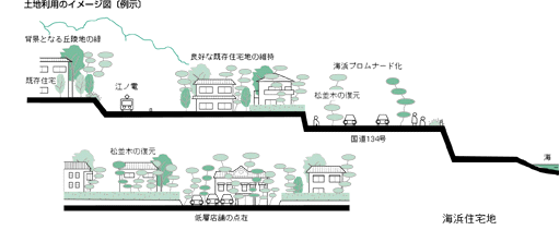 土地利用のイメージ図5