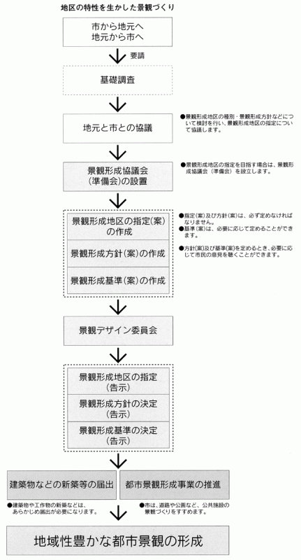 地区の特性を生かした景観づくり（景観条例）の図