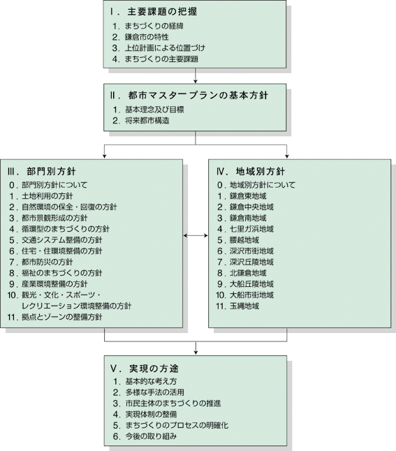 鎌倉市都市マスタープランの構成の図