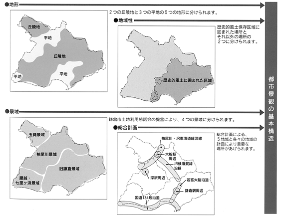 都市景観の基本構造の図