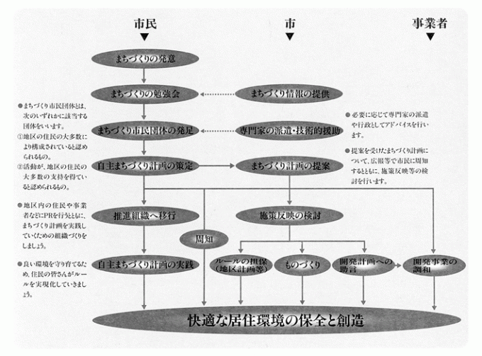 自主まちづくり計画の流れ